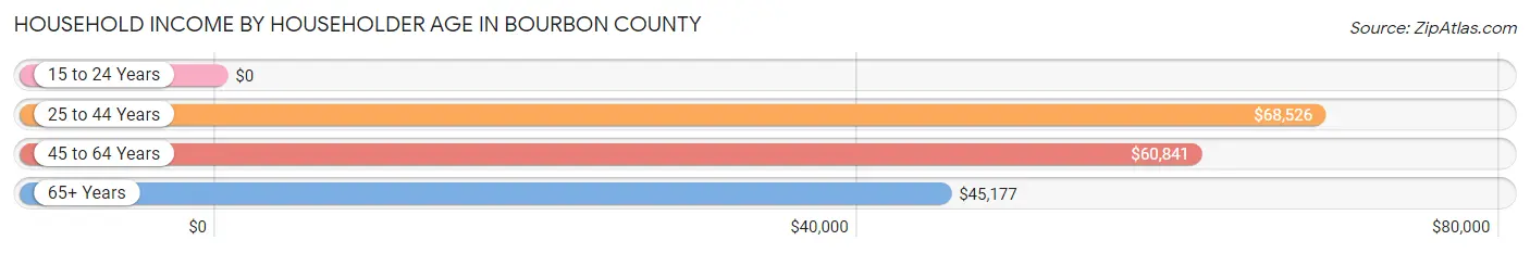 Household Income by Householder Age in Bourbon County
