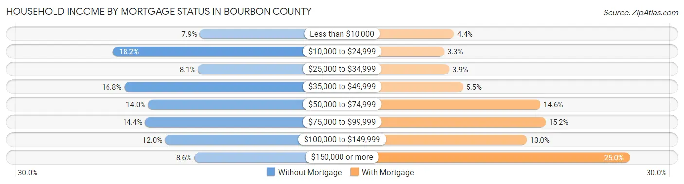 Household Income by Mortgage Status in Bourbon County