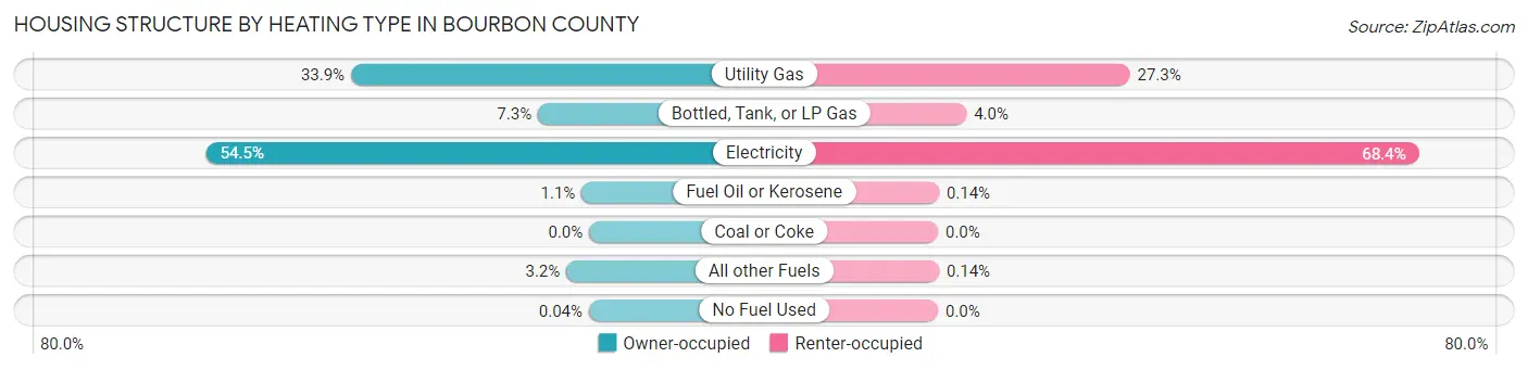 Housing Structure by Heating Type in Bourbon County