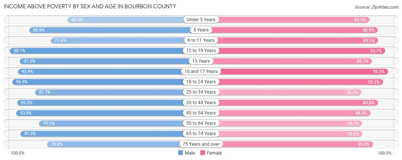 Income Above Poverty by Sex and Age in Bourbon County