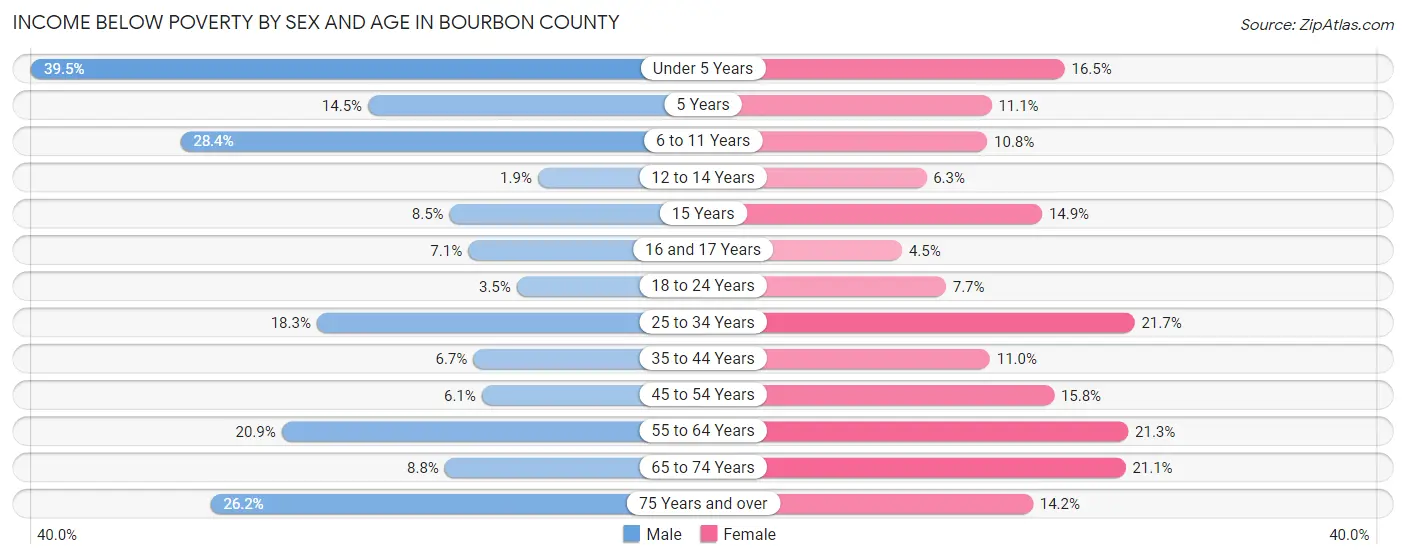 Income Below Poverty by Sex and Age in Bourbon County
