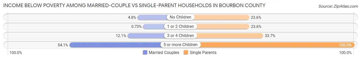 Income Below Poverty Among Married-Couple vs Single-Parent Households in Bourbon County