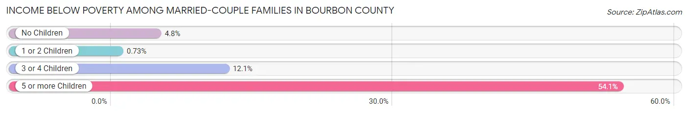 Income Below Poverty Among Married-Couple Families in Bourbon County