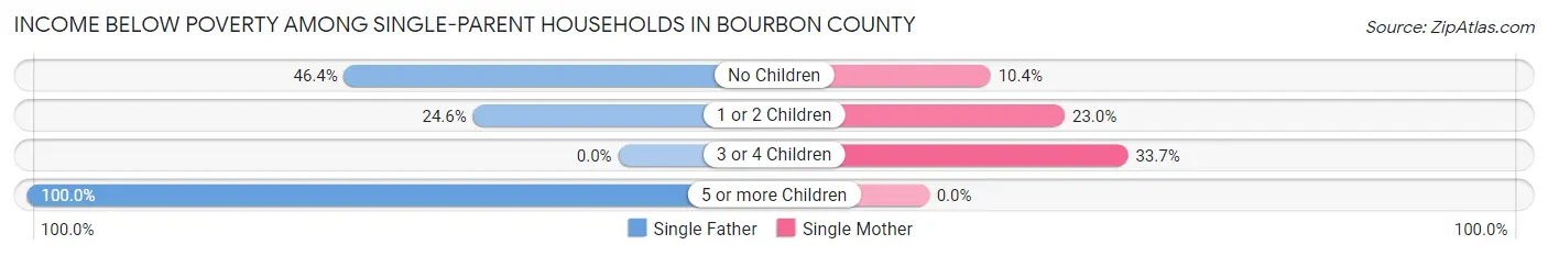 Income Below Poverty Among Single-Parent Households in Bourbon County