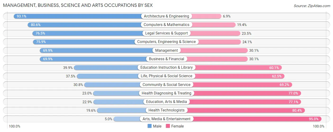 Management, Business, Science and Arts Occupations by Sex in Bourbon County