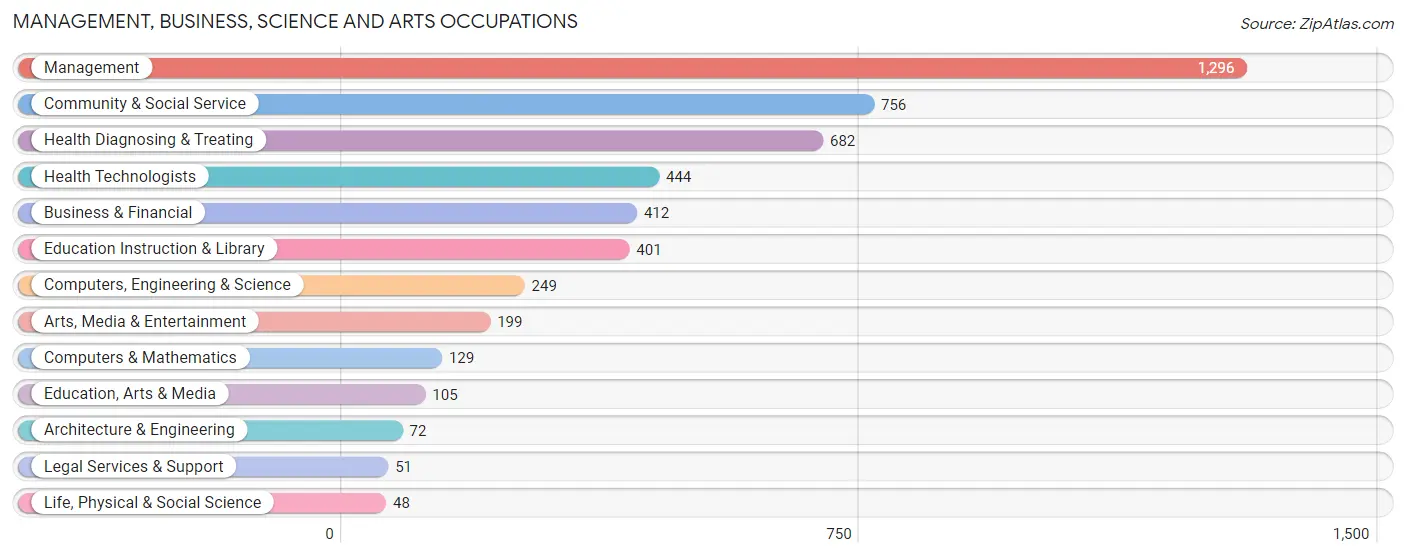 Management, Business, Science and Arts Occupations in Bourbon County
