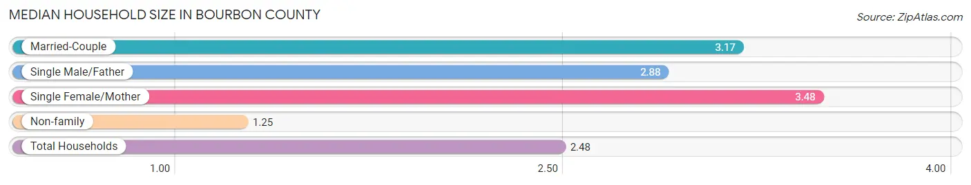 Median Household Size in Bourbon County