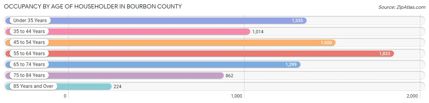 Occupancy by Age of Householder in Bourbon County