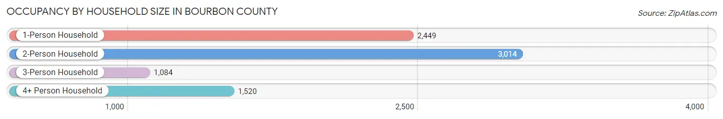 Occupancy by Household Size in Bourbon County