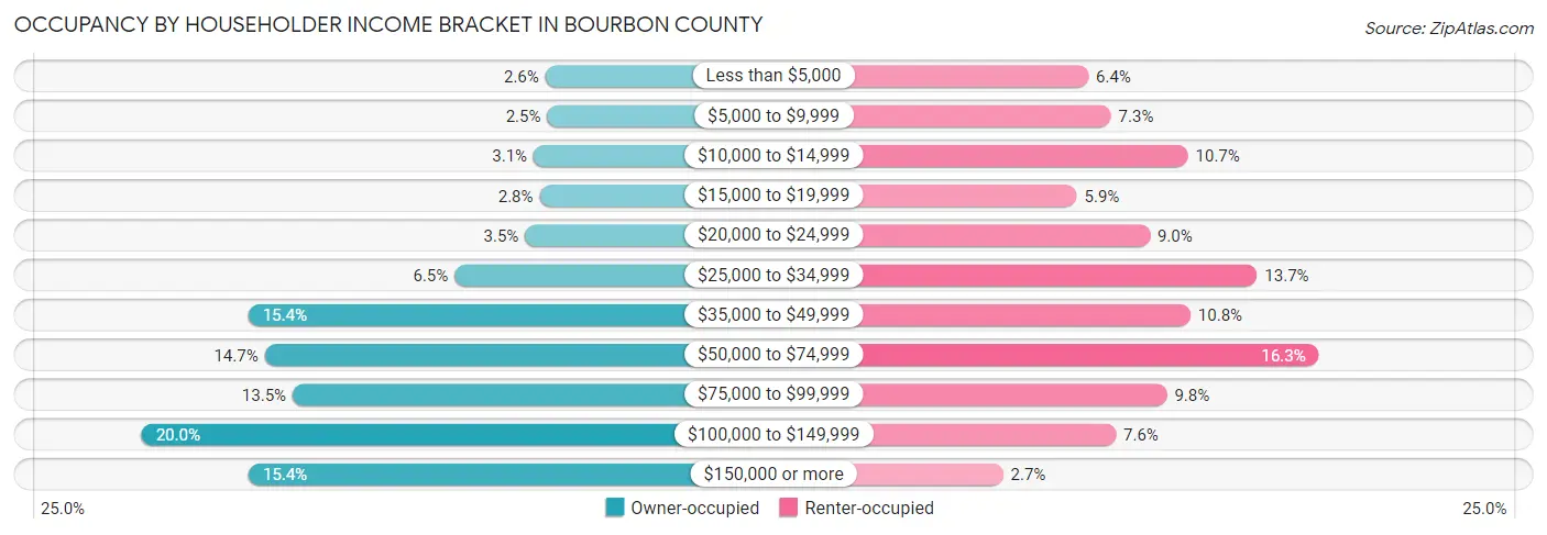 Occupancy by Householder Income Bracket in Bourbon County