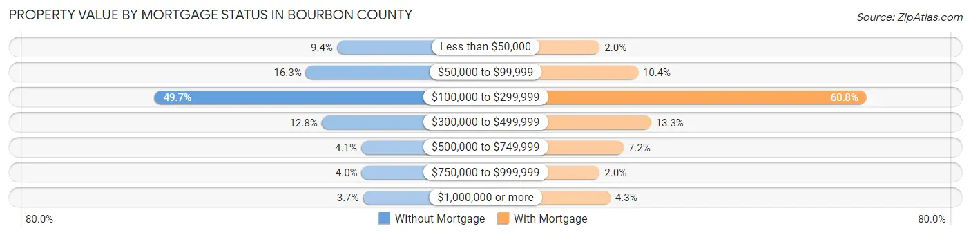 Property Value by Mortgage Status in Bourbon County