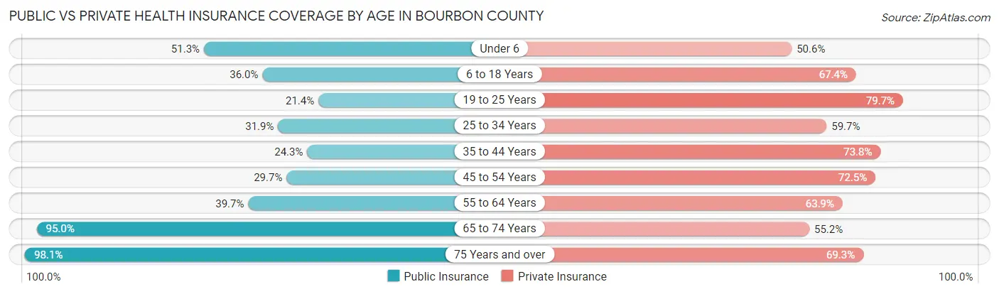 Public vs Private Health Insurance Coverage by Age in Bourbon County