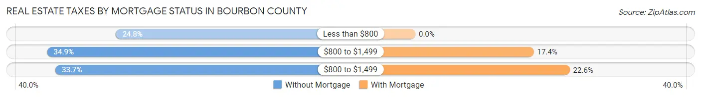 Real Estate Taxes by Mortgage Status in Bourbon County