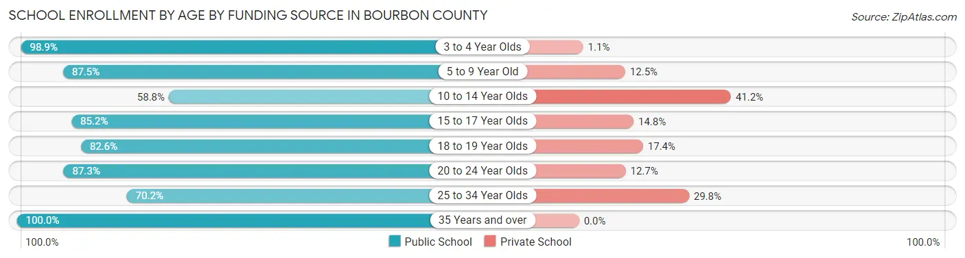 School Enrollment by Age by Funding Source in Bourbon County