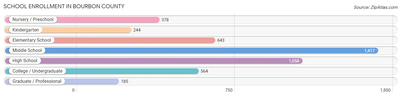 School Enrollment in Bourbon County
