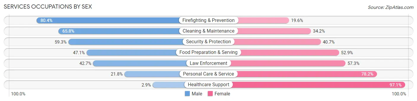 Services Occupations by Sex in Bourbon County