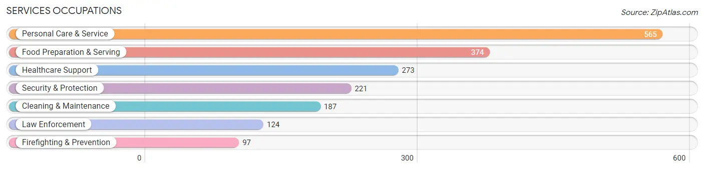 Services Occupations in Bourbon County