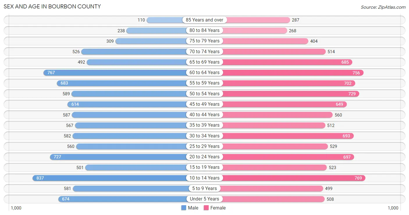Sex and Age in Bourbon County