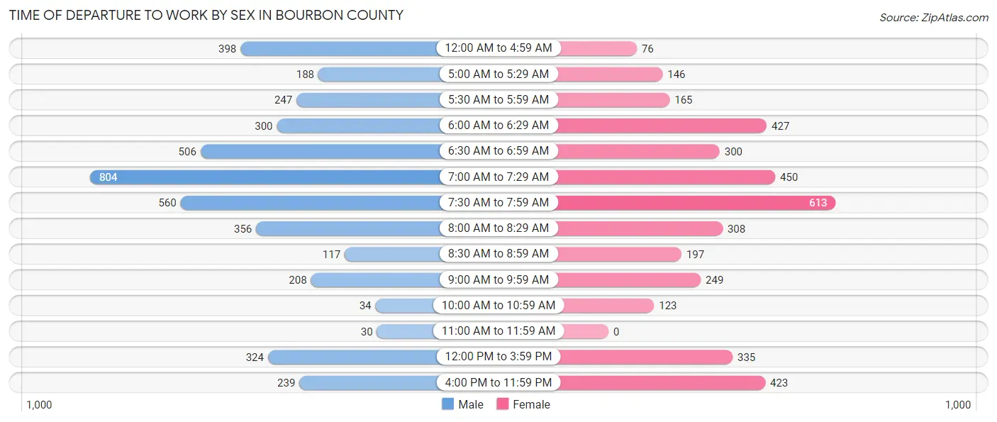 Time of Departure to Work by Sex in Bourbon County
