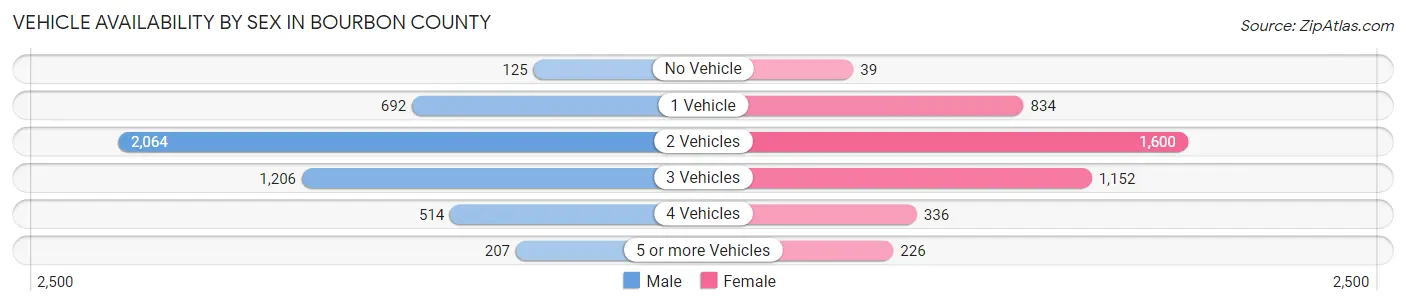 Vehicle Availability by Sex in Bourbon County