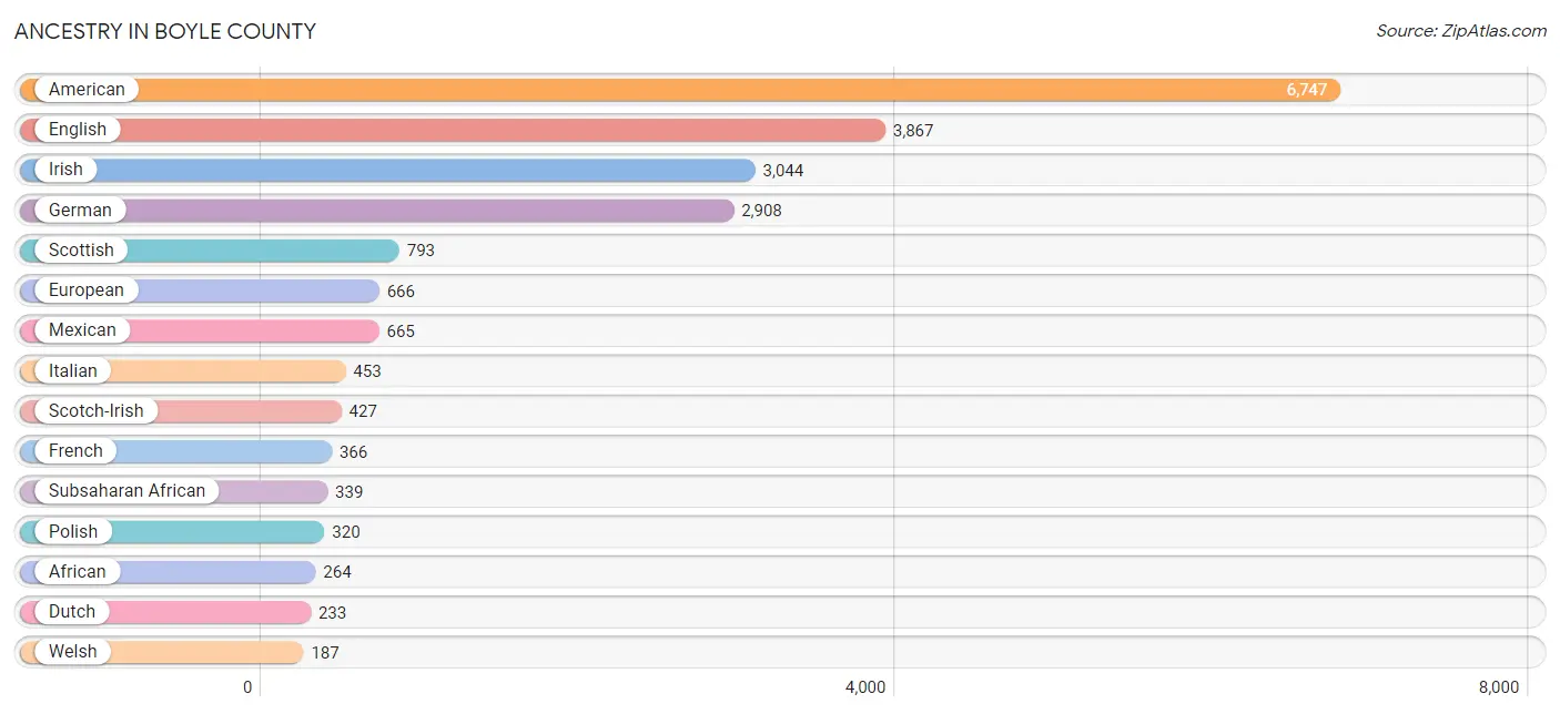 Ancestry in Boyle County