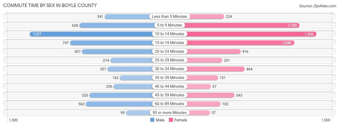 Commute Time by Sex in Boyle County