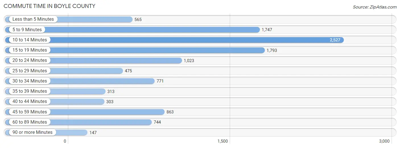 Commute Time in Boyle County