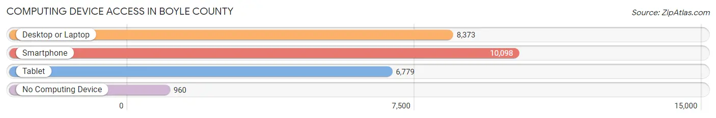 Computing Device Access in Boyle County