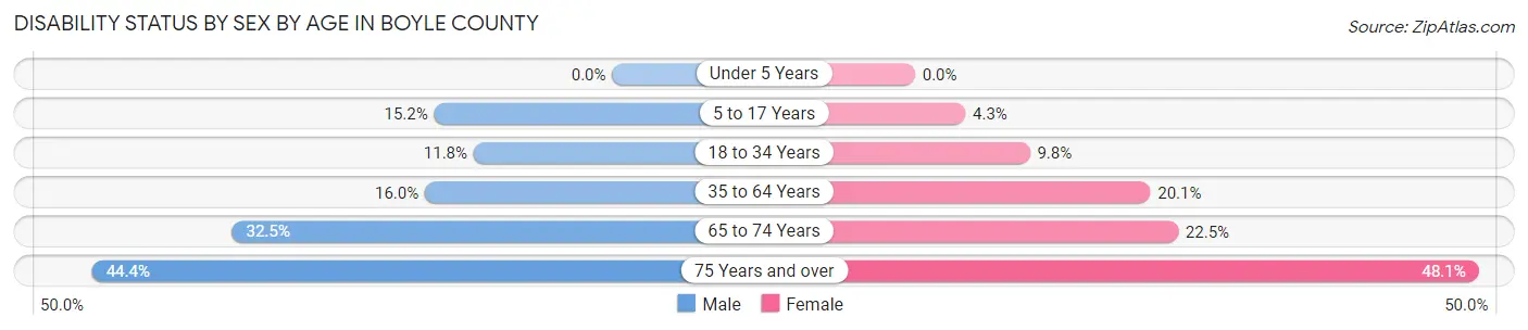 Disability Status by Sex by Age in Boyle County