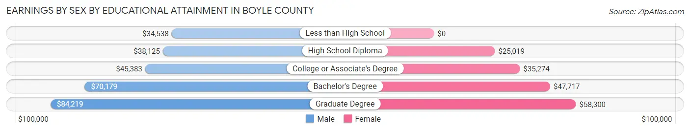 Earnings by Sex by Educational Attainment in Boyle County