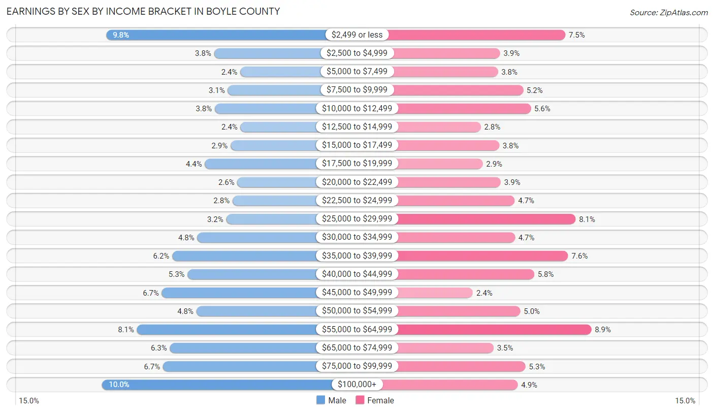 Earnings by Sex by Income Bracket in Boyle County