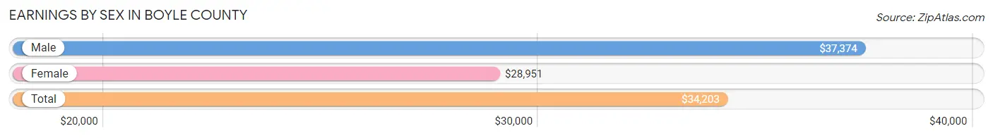 Earnings by Sex in Boyle County