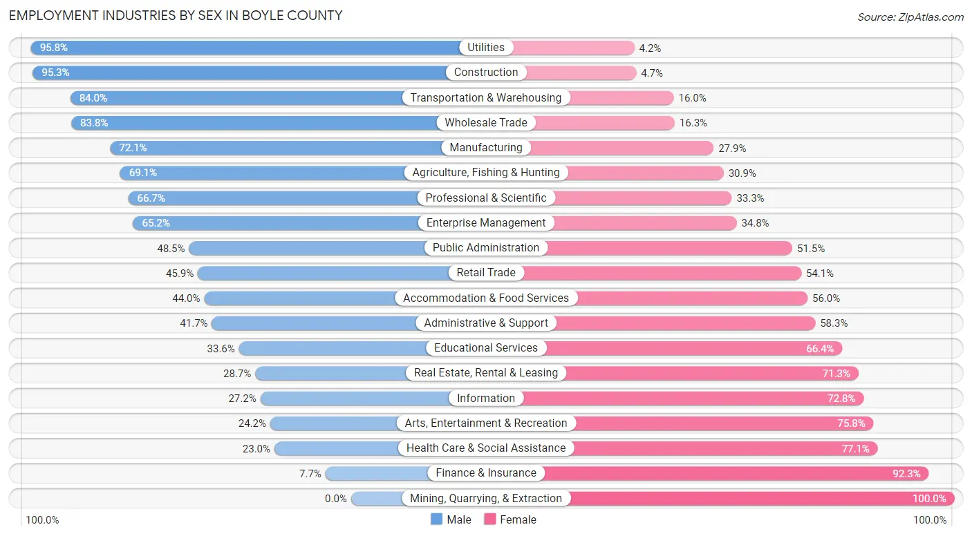 Employment Industries by Sex in Boyle County