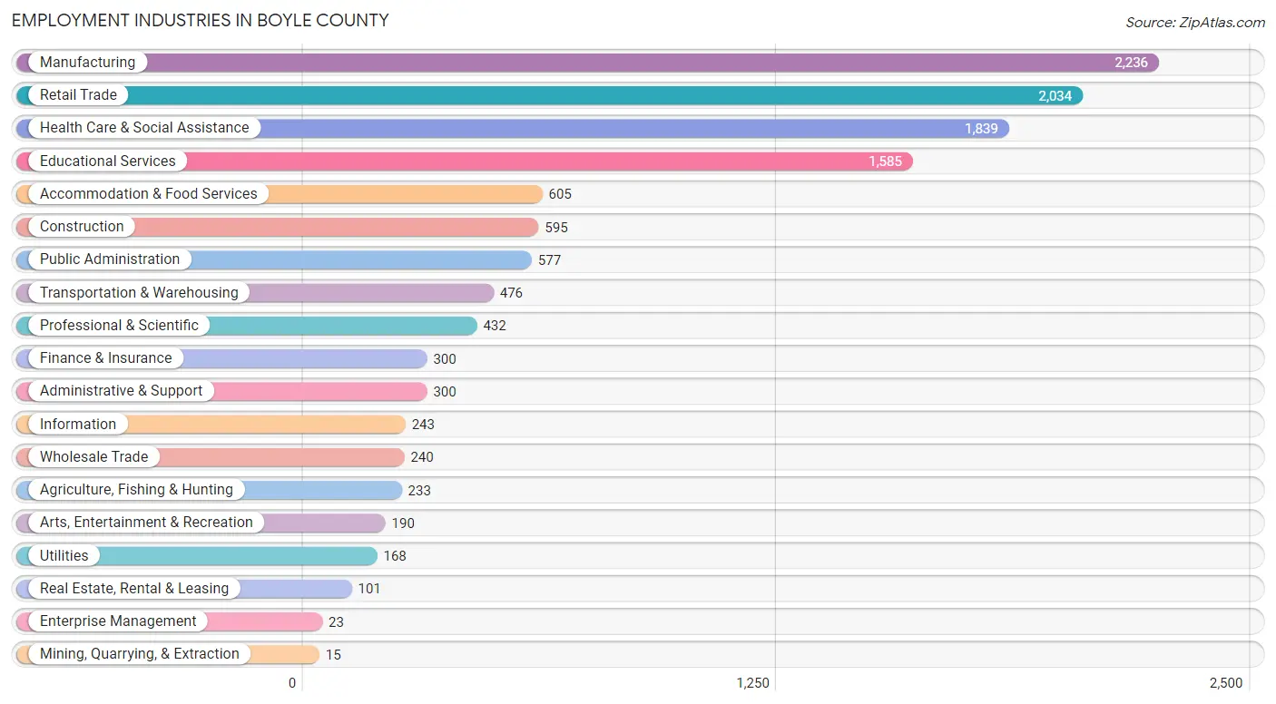Employment Industries in Boyle County