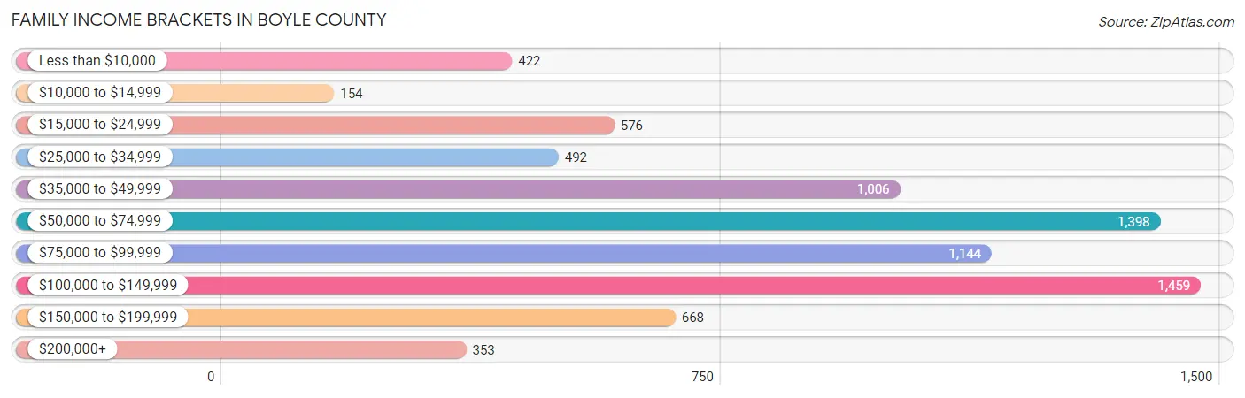 Family Income Brackets in Boyle County