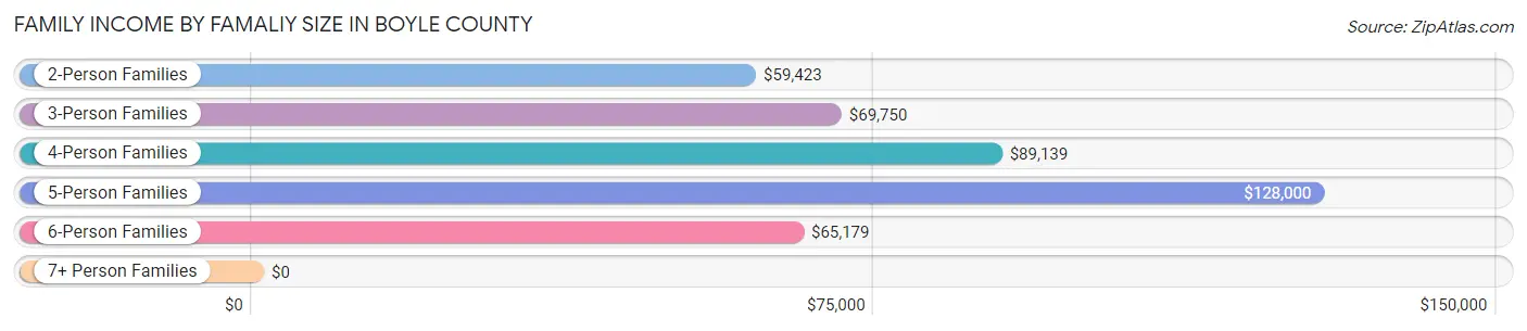 Family Income by Famaliy Size in Boyle County