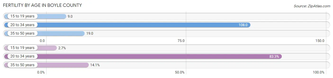 Female Fertility by Age in Boyle County