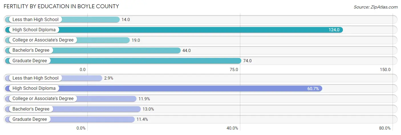 Female Fertility by Education Attainment in Boyle County