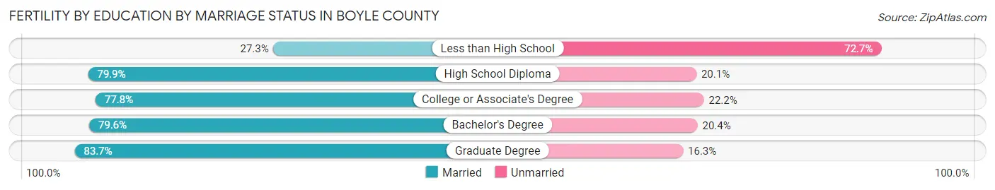 Female Fertility by Education by Marriage Status in Boyle County