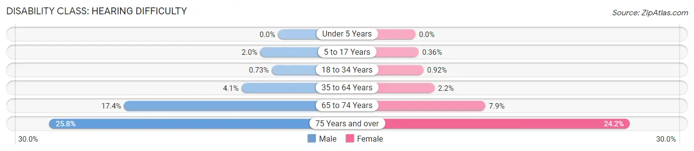 Disability in Boyle County: <span>Hearing Difficulty</span>