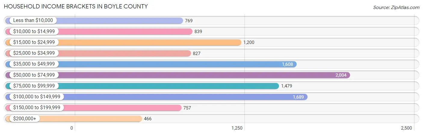 Household Income Brackets in Boyle County
