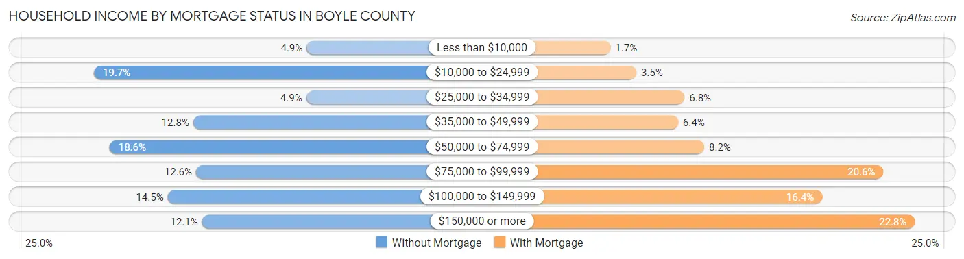 Household Income by Mortgage Status in Boyle County
