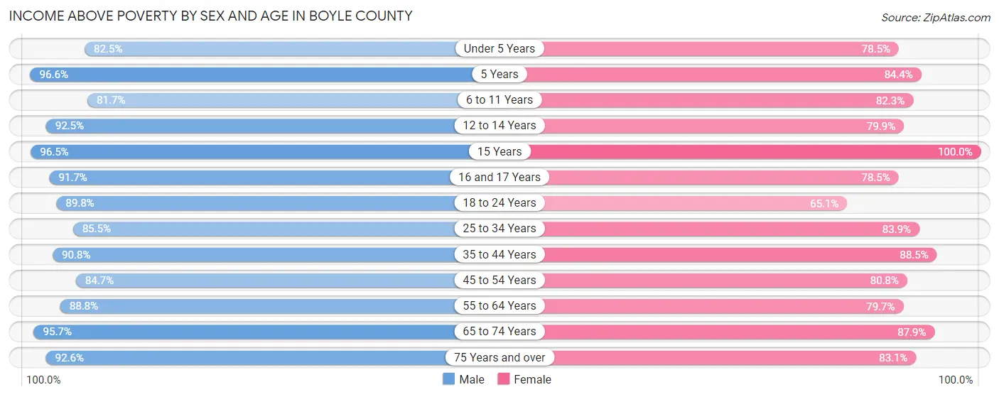 Income Above Poverty by Sex and Age in Boyle County