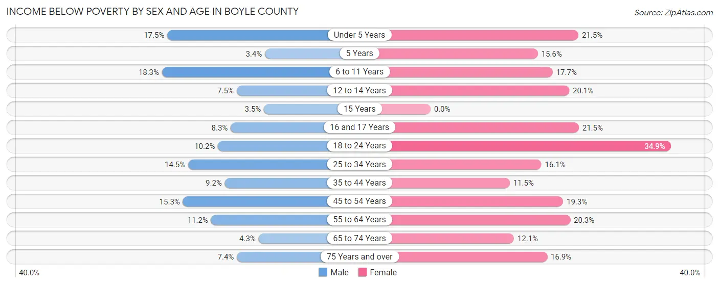 Income Below Poverty by Sex and Age in Boyle County