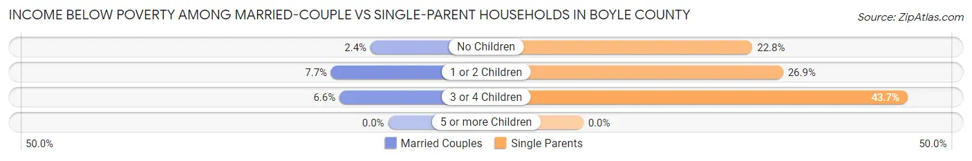 Income Below Poverty Among Married-Couple vs Single-Parent Households in Boyle County