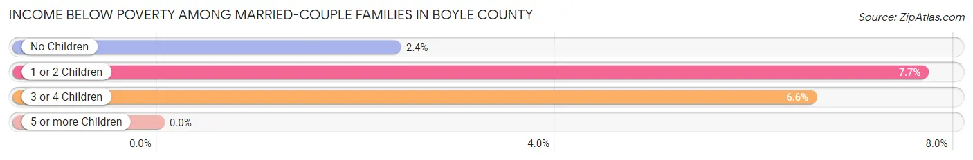 Income Below Poverty Among Married-Couple Families in Boyle County