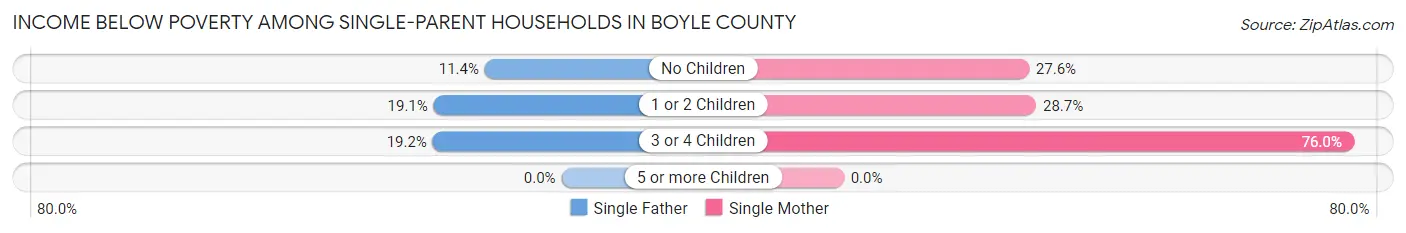 Income Below Poverty Among Single-Parent Households in Boyle County