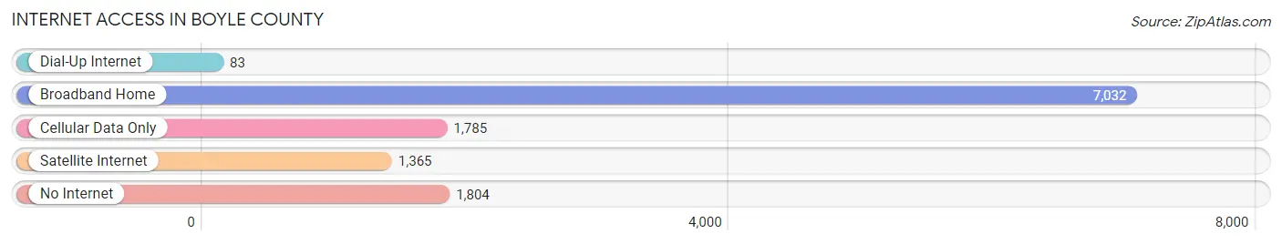 Internet Access in Boyle County