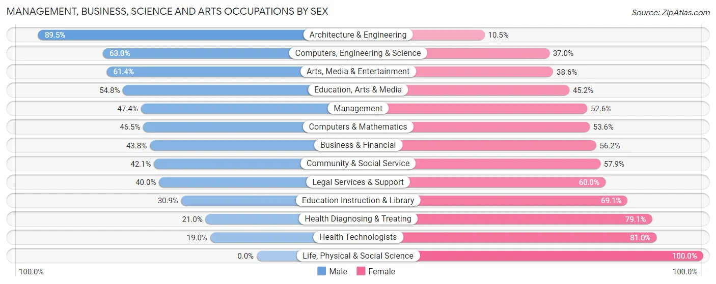 Management, Business, Science and Arts Occupations by Sex in Boyle County