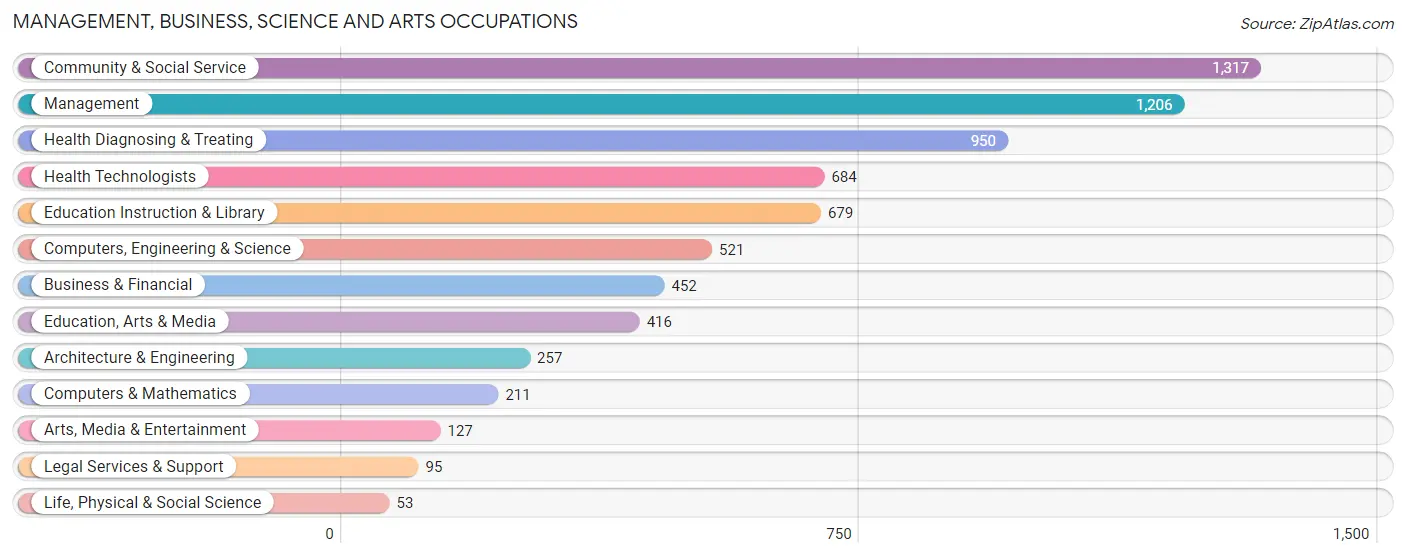 Management, Business, Science and Arts Occupations in Boyle County